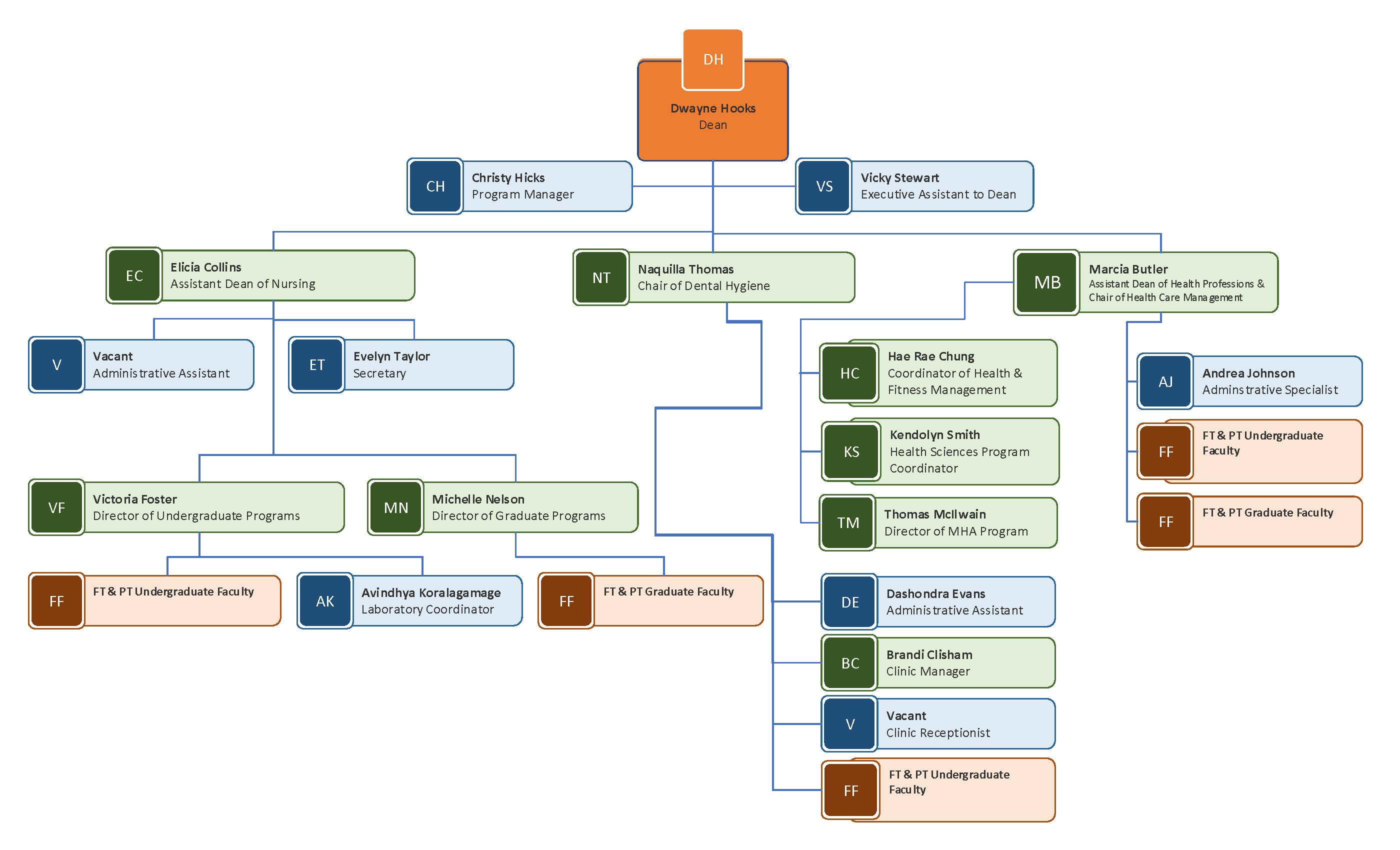 COH Organizational Chart