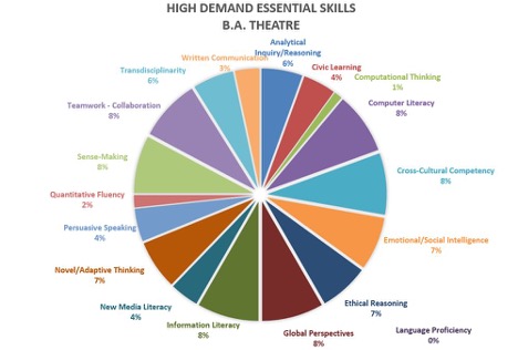 High Demand Essential Skills in B.A. Theatre