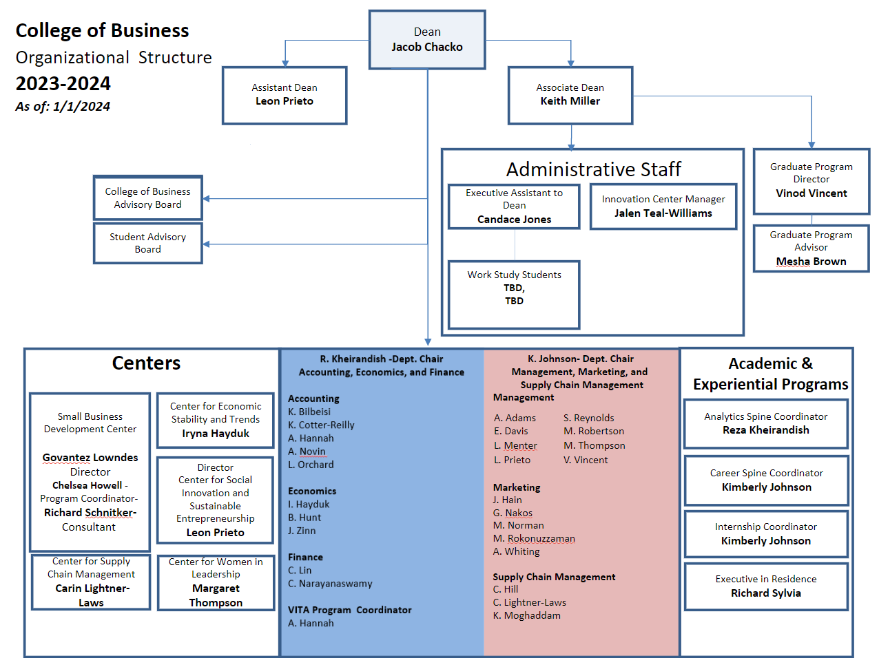 College of Business Organizational Chart