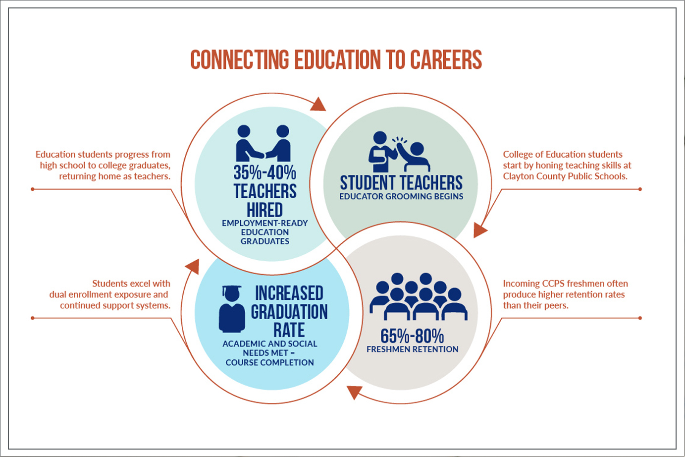 Connecting education to careers