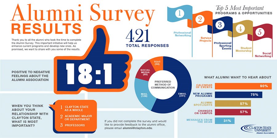 Alumni survey reveals high satisfaction with the Alumni Association, some areas for improvement